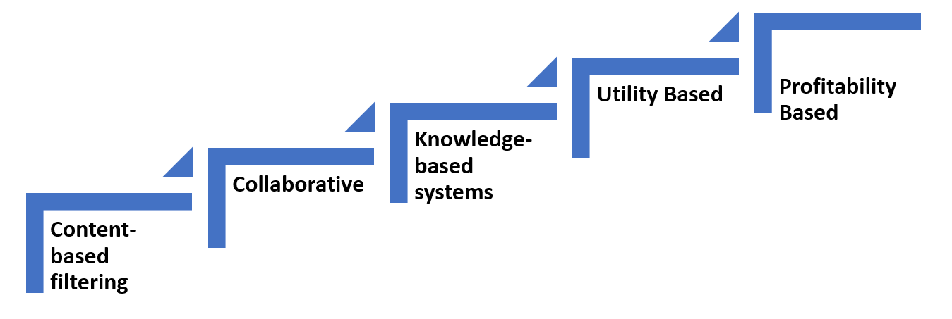 5 types recommendation engines