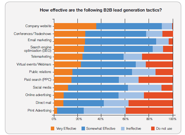 Digital Advisors Drive Lead Generation|Knowledge Work as a Service