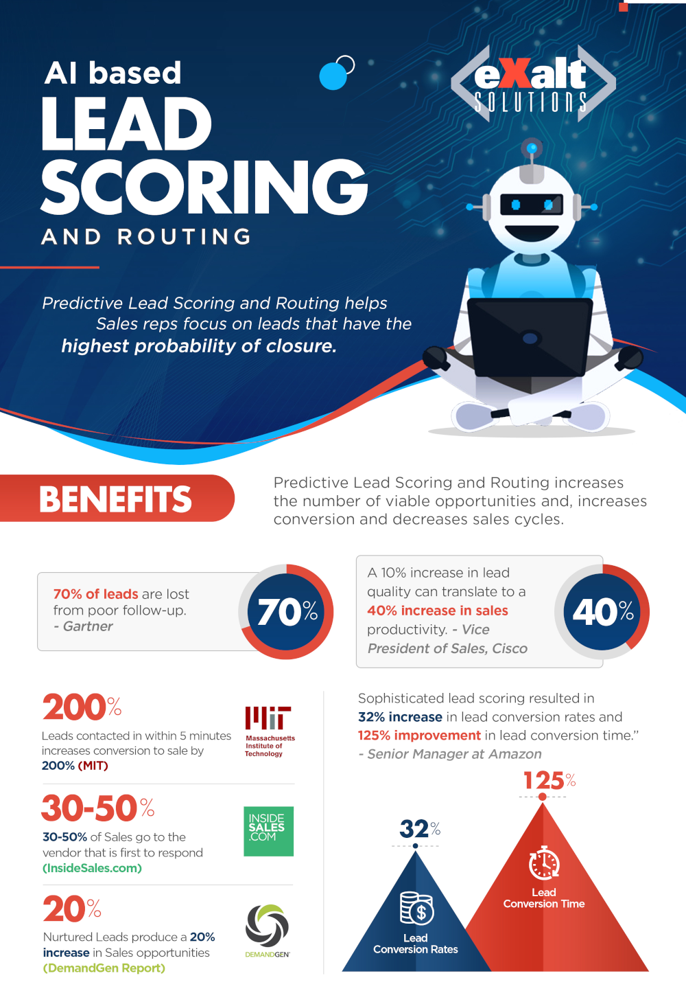 AI Lead Scoring